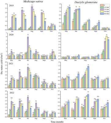 Effects of fertilization gradient on the production performance and nutritional quality of cultivated grasslands in karst areas